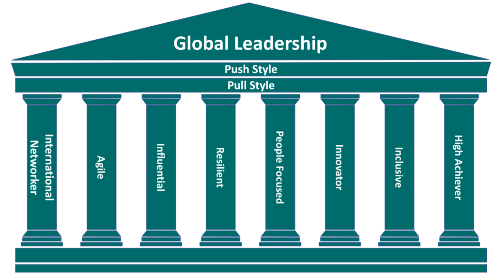 The 8 competencies and 2 styles that support effective global leadership.